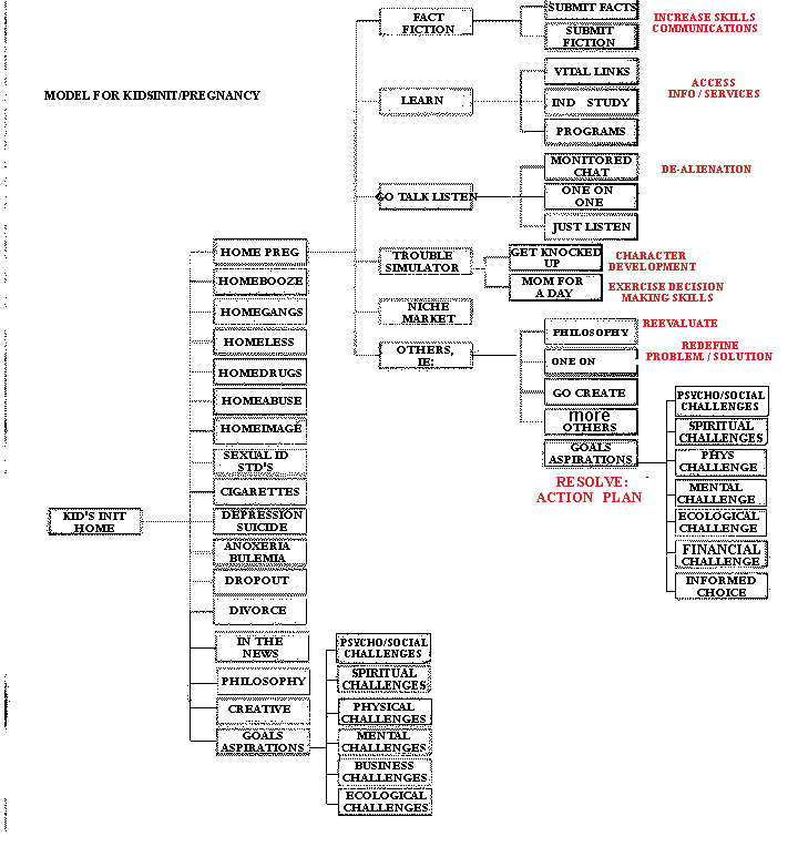 Model for Kidsinit / Pregnancy: the site's information flow, from Kid's Init Home through Learn, Go Talk Listen, Trouble Simulator, Niche Market, and Others, to a Resolve: Action Plan